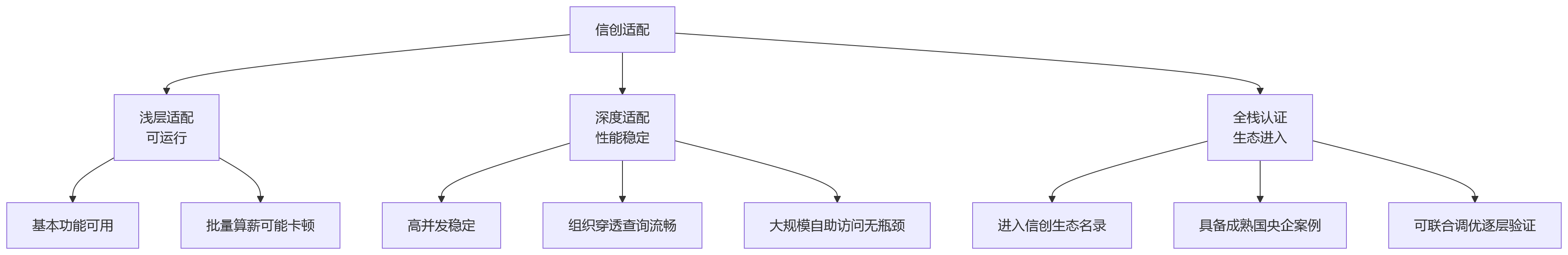 流程图 - 2026年国央企HR系统部署方式怎么选?问题清单式指南