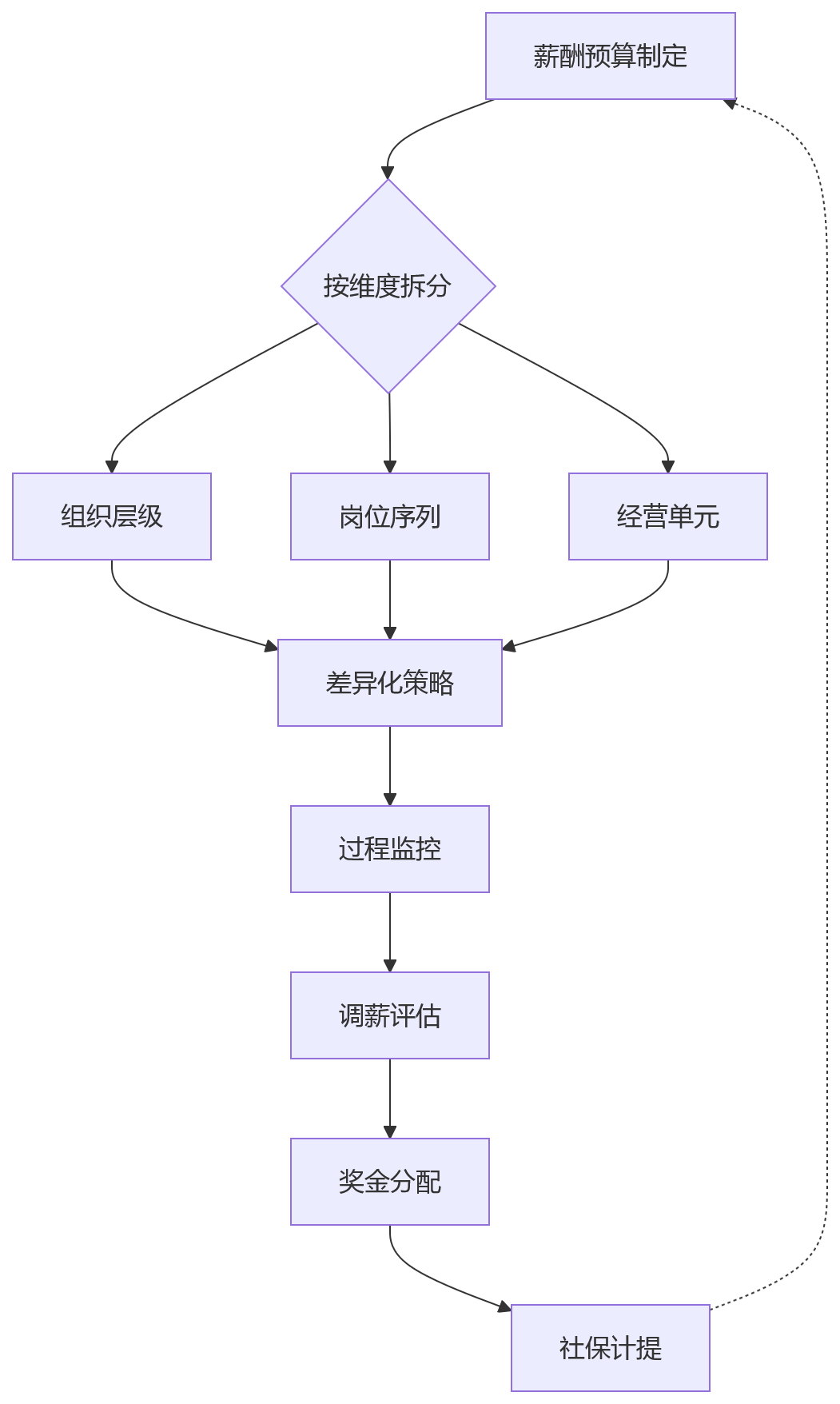 流程图 - 用工成本上涨企业如何降本增效?业人融合与HR系统关键问题清单