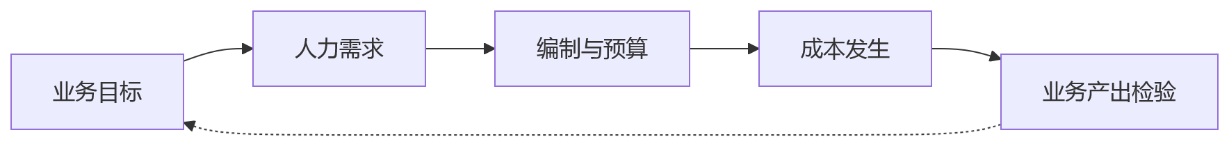 流程图 - 用工成本上涨企业如何降本增效?业人融合与HR系统关键问题清单
