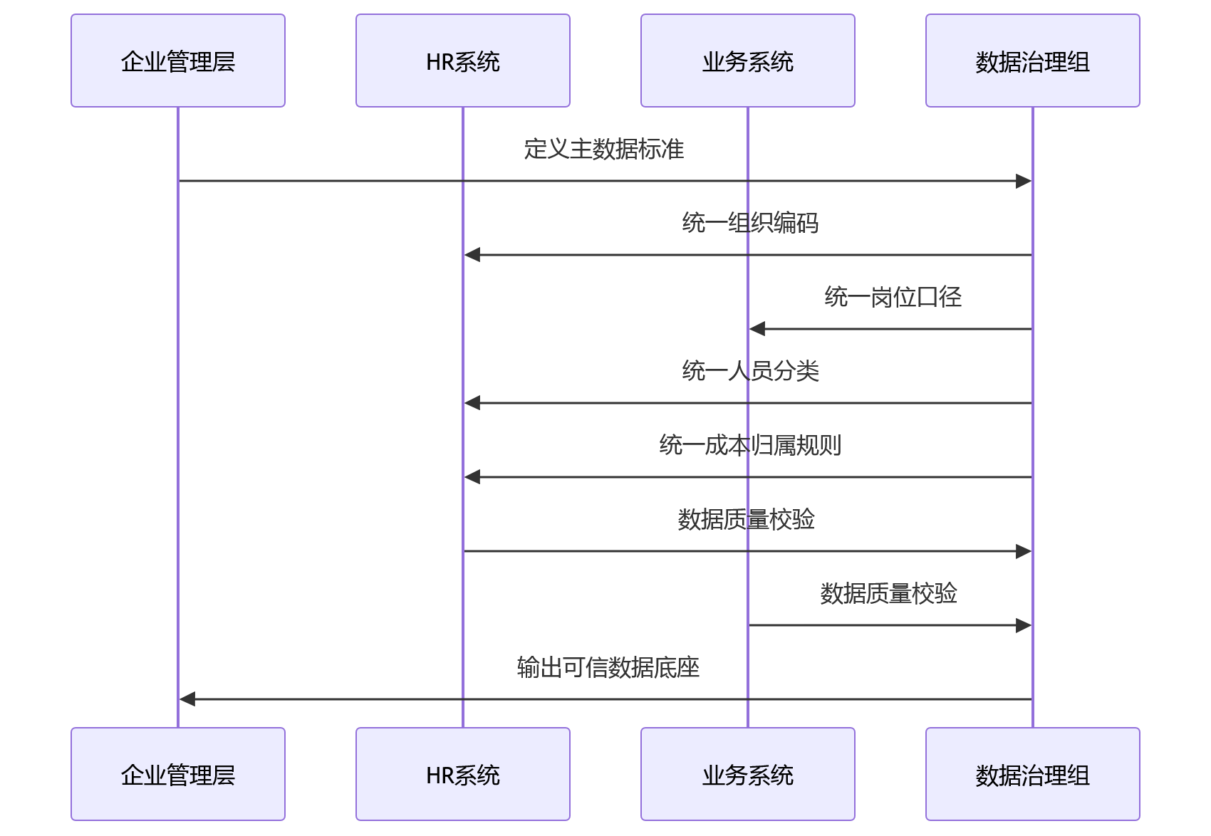 时序图 - 用工成本上涨企业如何降本增效?业人融合与HR系统关键问题清单