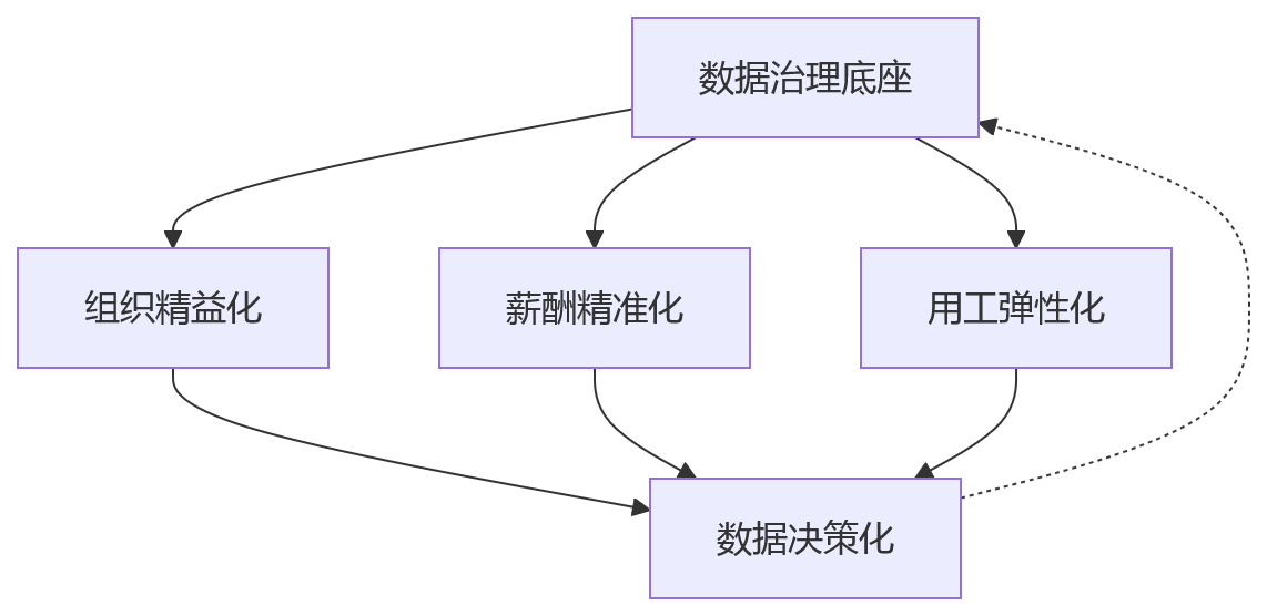 流程图 - 用工成本上涨企业如何降本增效?业人融合与HR系统关键问题清单