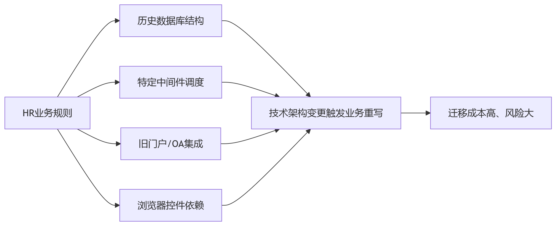 流程图 - 2026年信创HR系统基础能力补齐问题清单