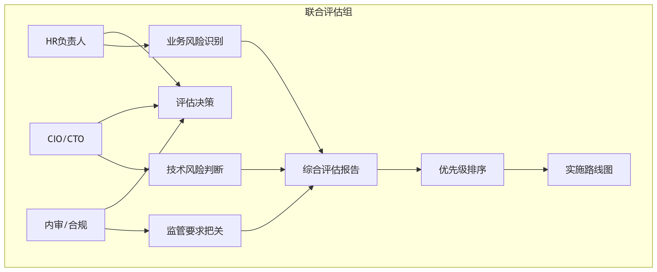 流程图 - 2026年信创HR系统基础能力补齐问题清单