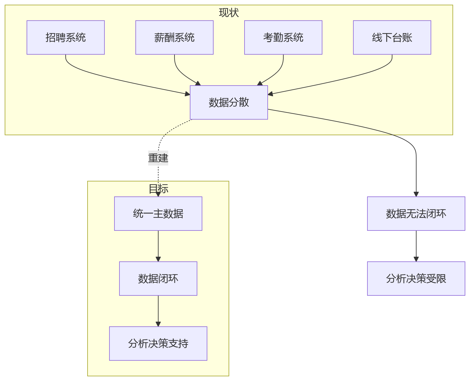 流程图 - 2026年信创HR系统基础能力补齐问题清单
