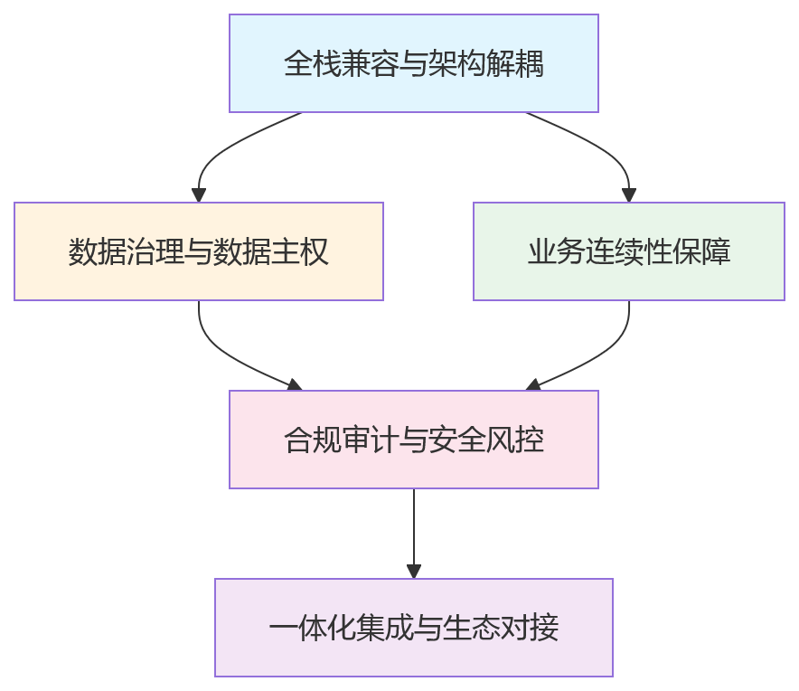 流程图 - 2026年信创HR系统基础能力补齐问题清单