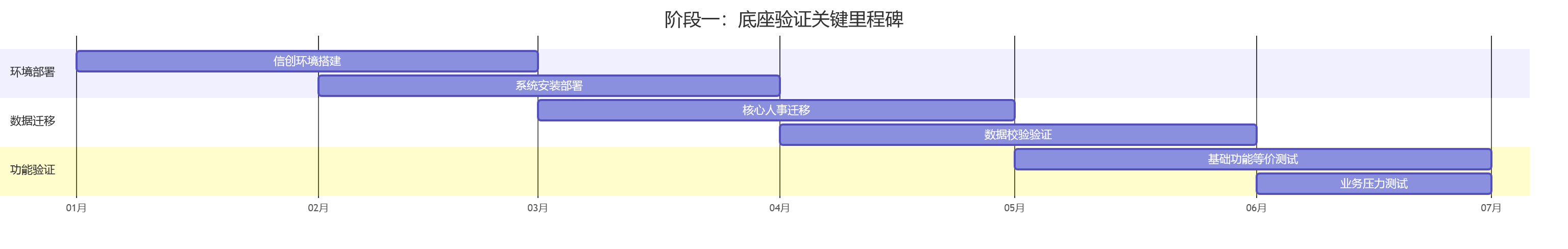 阶段一:底座验证关键里程碑