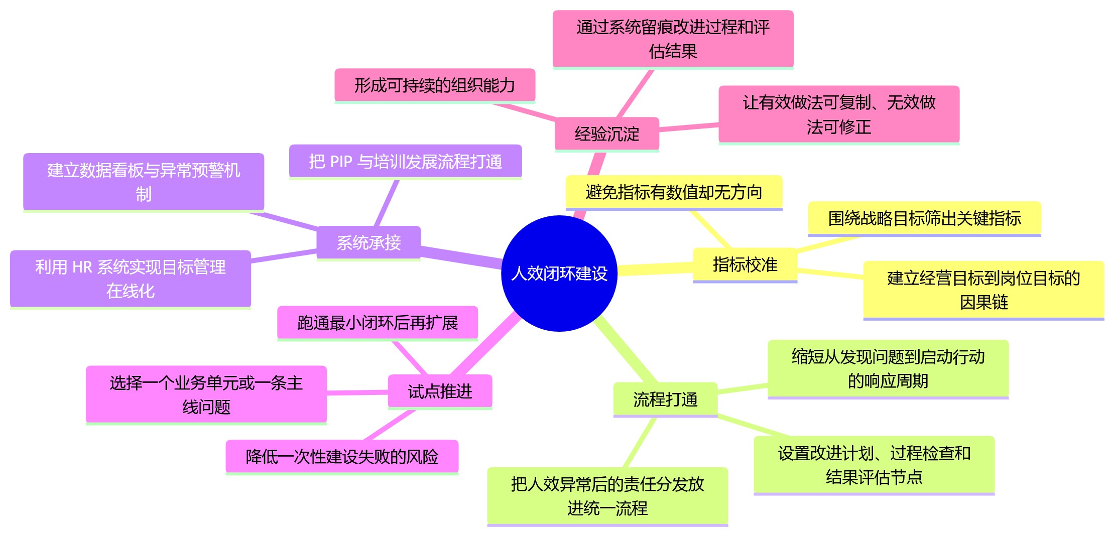思维导图 - 人效管理闭环落地 Q&A 清单|10 个关键问题解析