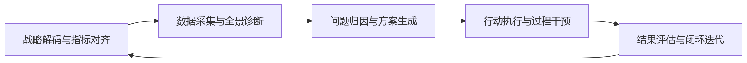 流程图 - 人效管理闭环落地 Q&A 清单|10 个关键问题解析
