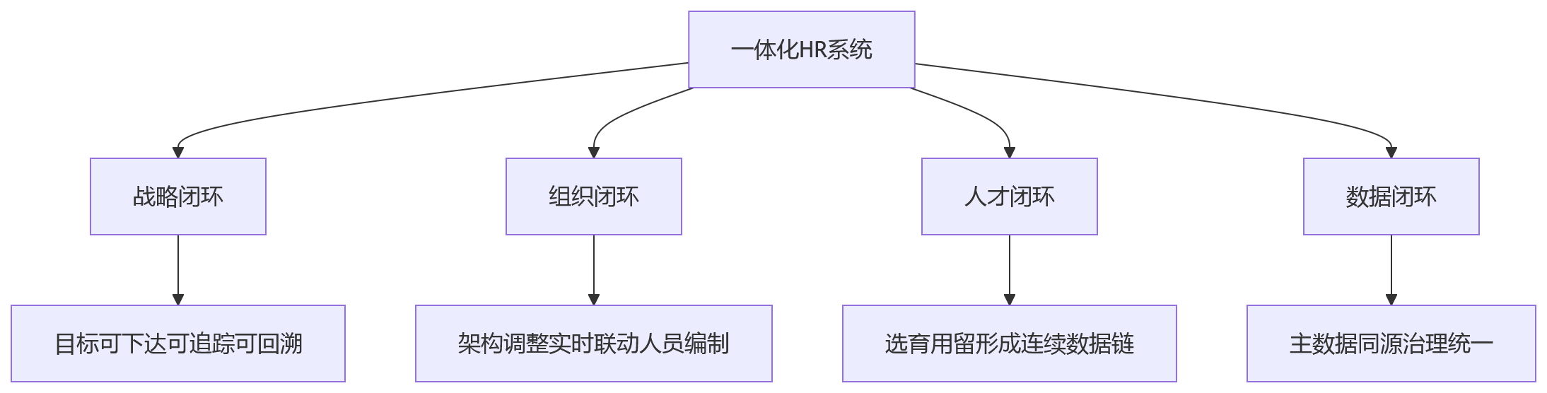 流程图 - 集团企业人效提升与一体化HR系统核心问题清单
