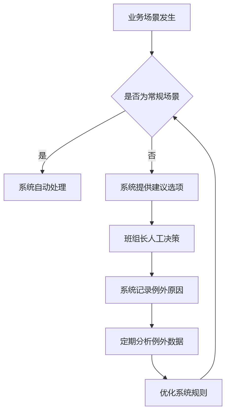 流程图 - 制造企业班组管理十大核心问题清单:业人融合与数字化破解之道