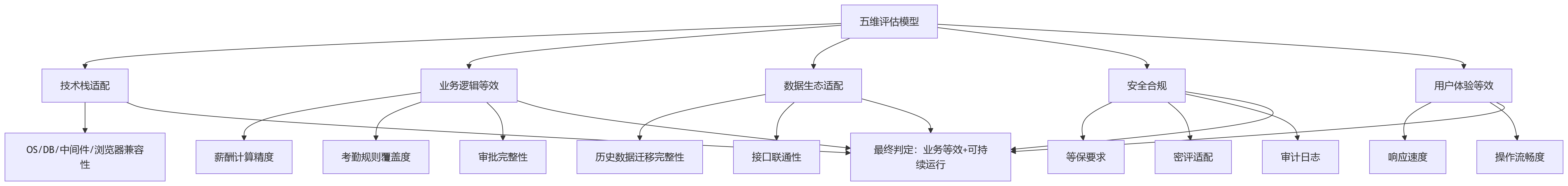 流程图 - HR系统国产化替代评估十大关键问题清单