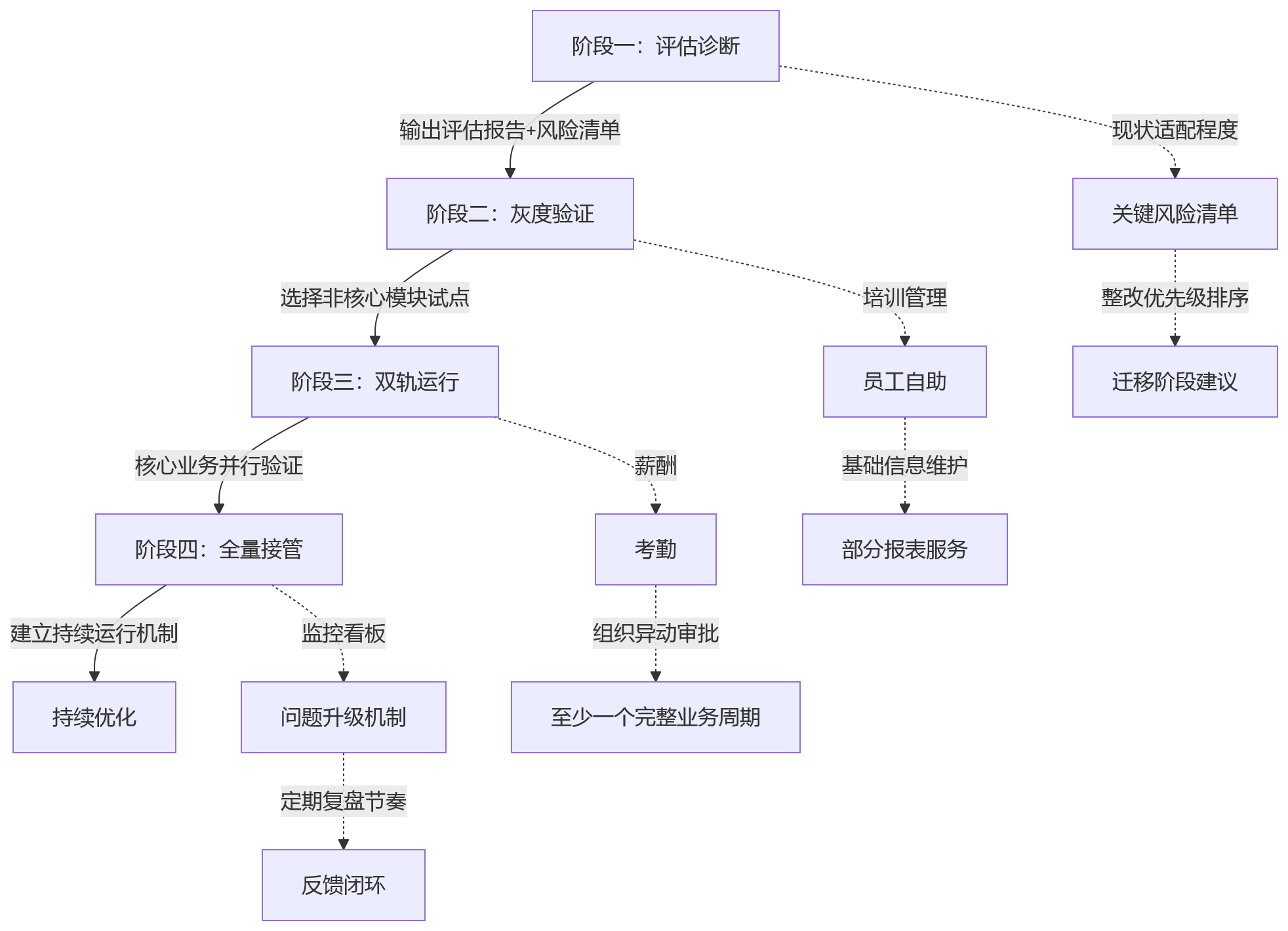 流程图 - HR系统国产化替代评估十大关键问题清单