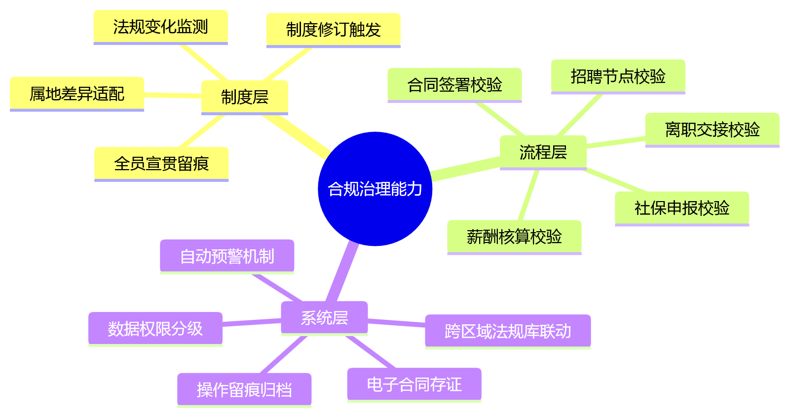思维导图 - 2026年集团企业用工合规五大盲区应对问题清单