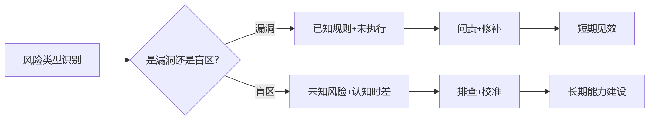 流程图 - 2026年集团企业用工合规五大盲区应对问题清单
