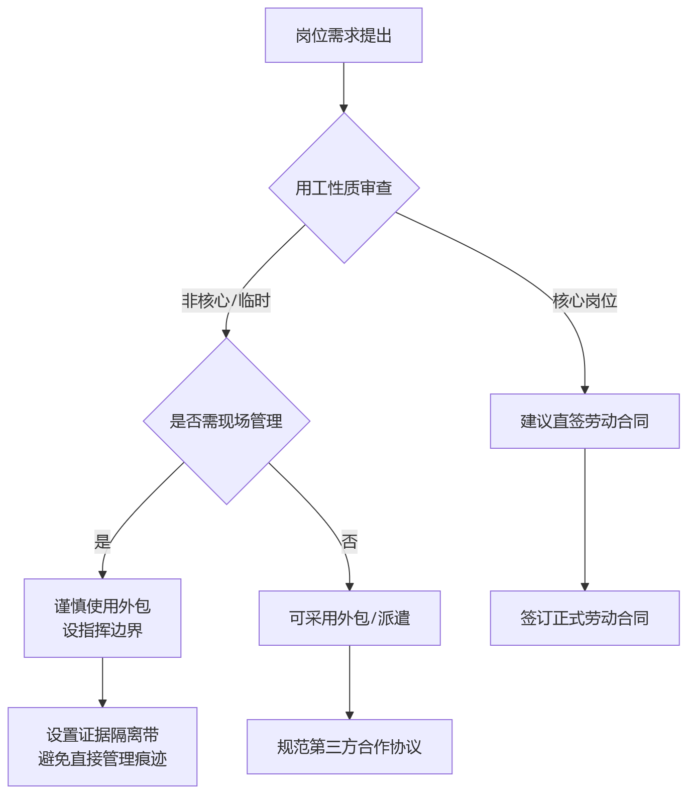 流程图 - 2026年集团企业用工合规五大盲区应对问题清单