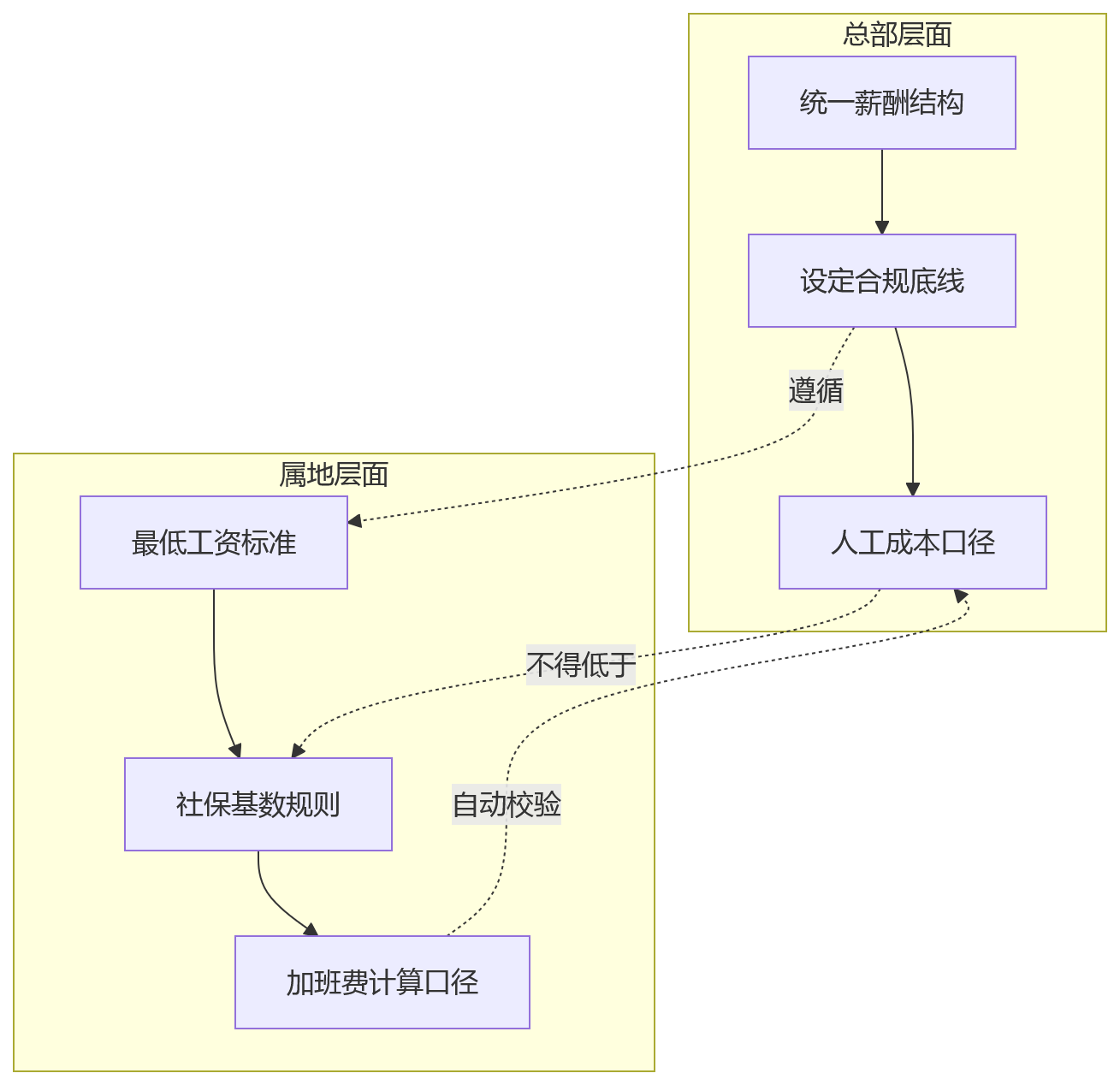流程图 - 2026年集团企业用工合规五大盲区应对问题清单