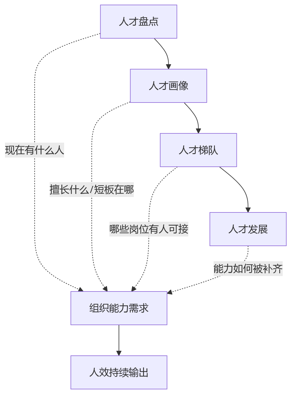 流程图 - 2026年企业人效提升关键问题清单|组织绩效人才如何联动