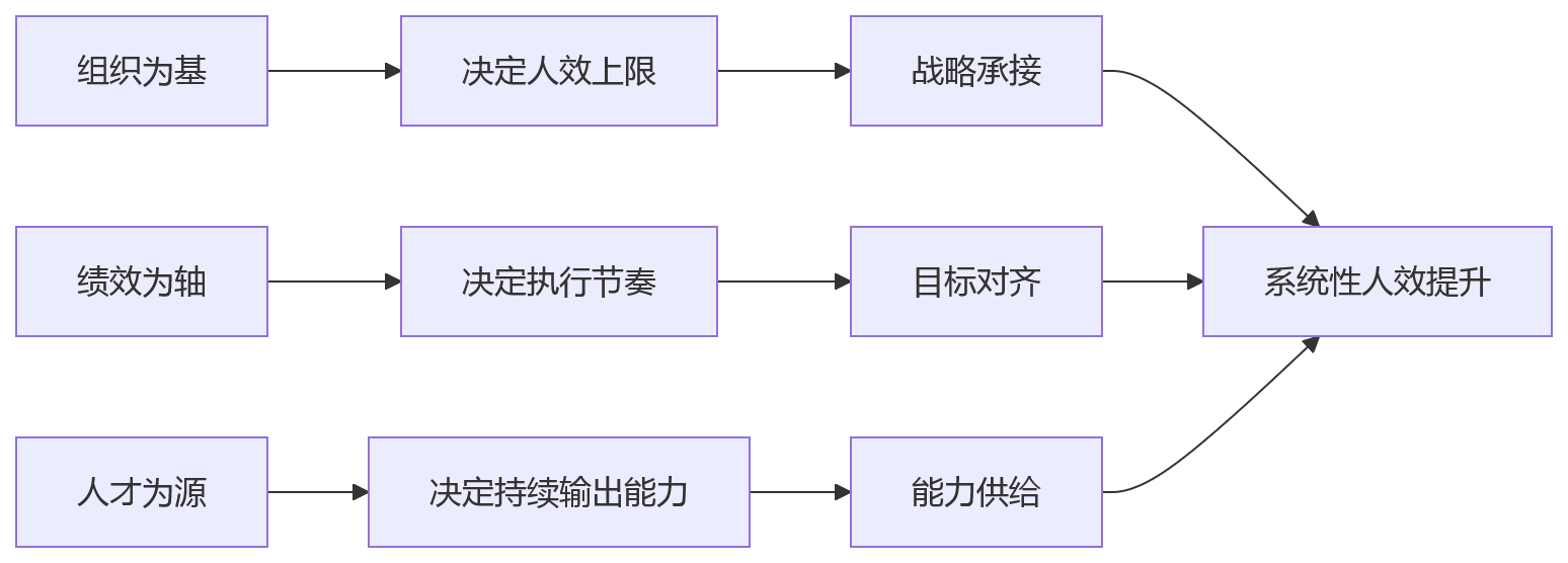 流程图 - 2026年企业人效提升关键问题清单|组织绩效人才如何联动