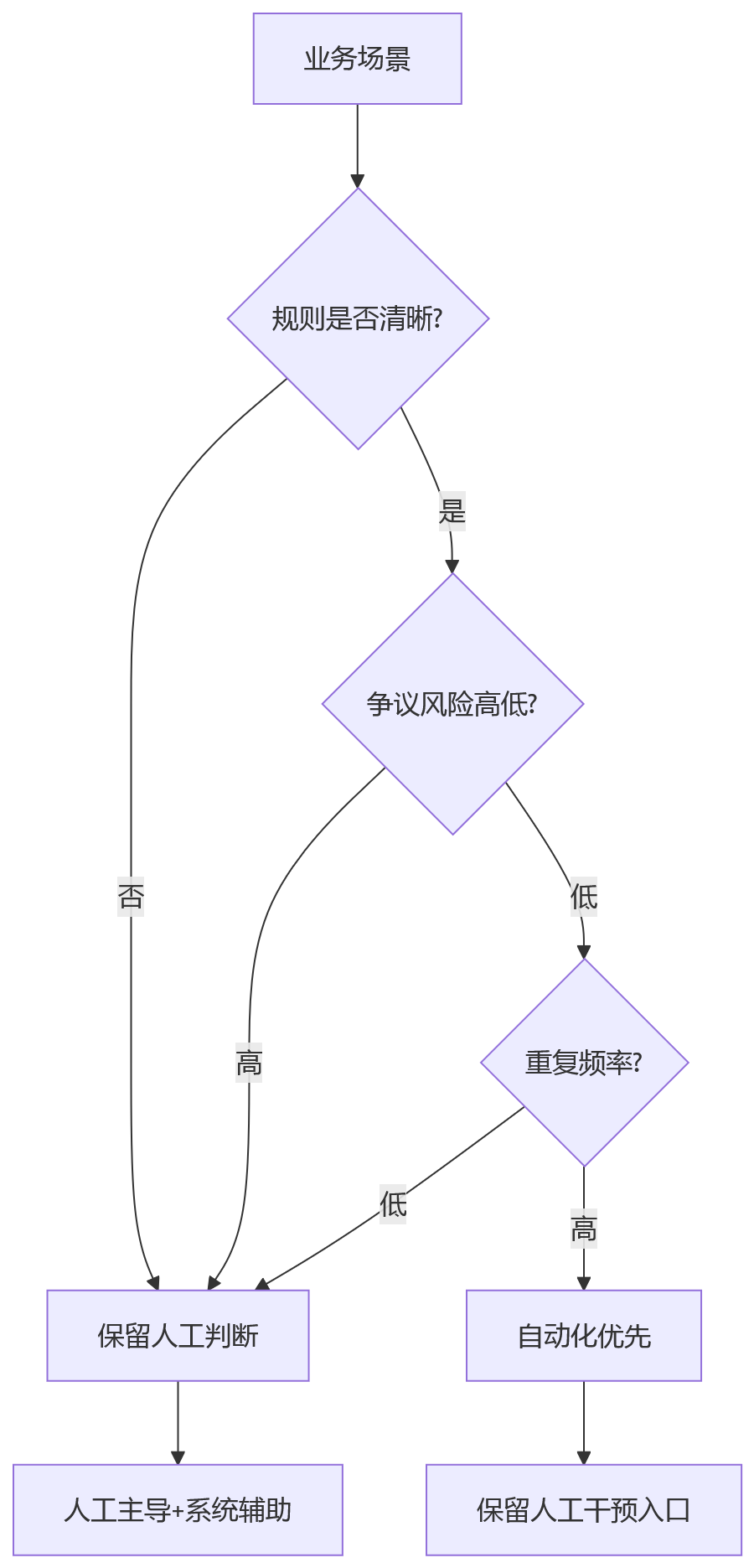 流程图 - 绩效数据实时联动:eHR系统建设的10个关键问题清单