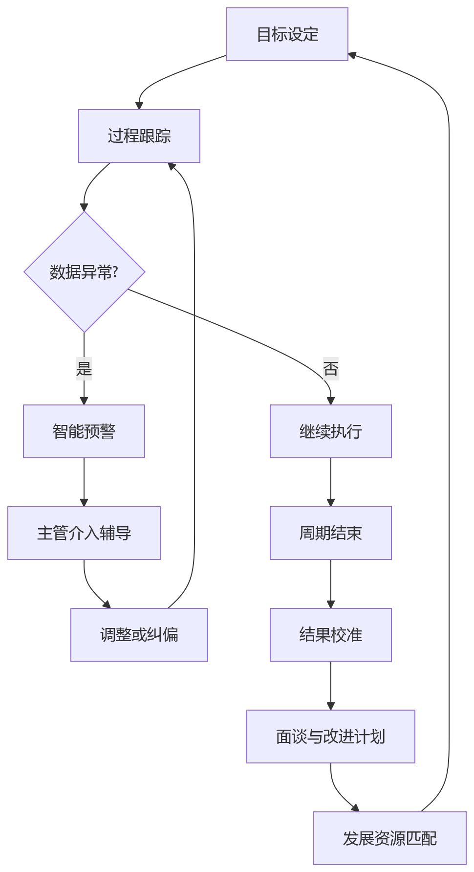 流程图 - 绩效数据实时联动:eHR系统建设的10个关键问题清单