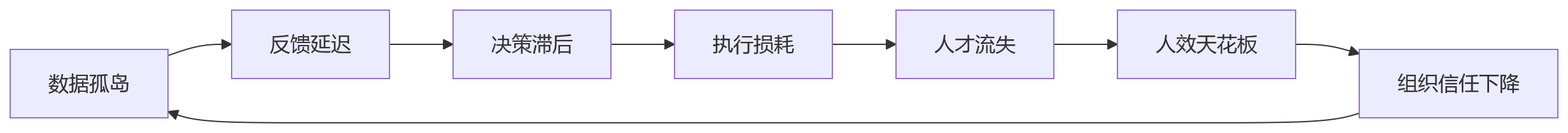 流程图 - 绩效数据实时联动:eHR系统建设的10个关键问题清单