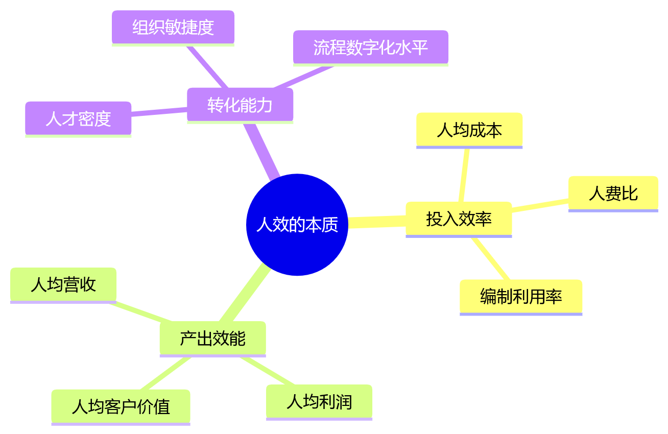 思维导图 - 做人效分析,为什么不能只看考勤和薪酬?