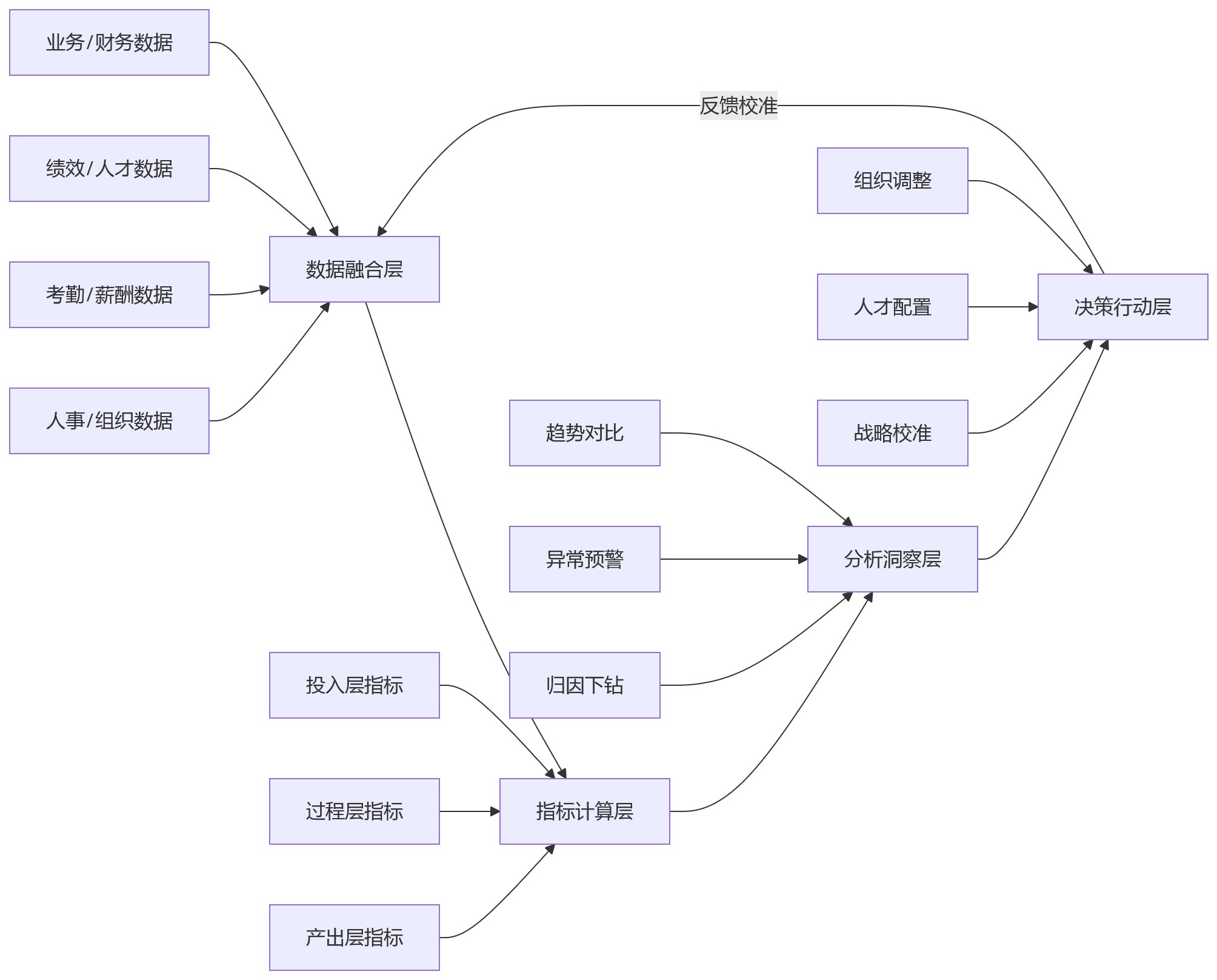 流程图 - 做人效分析,为什么不能只看考勤和薪酬?