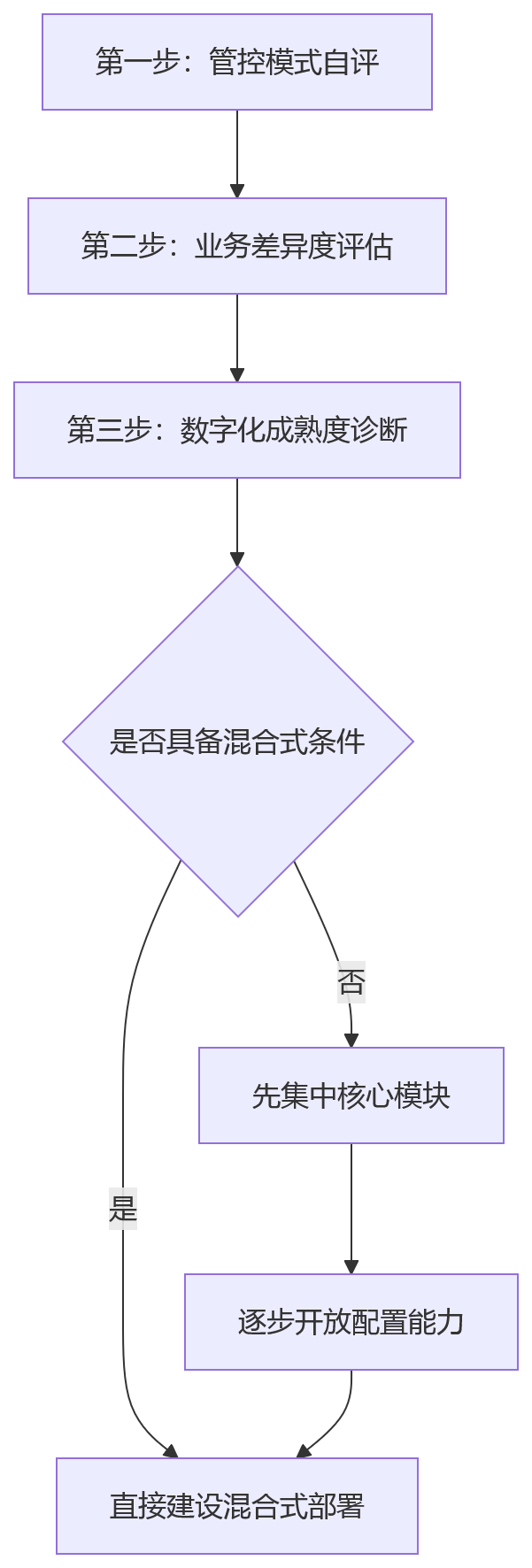 流程图 - 集团HR部署方式怎么选?10大关键问题清单