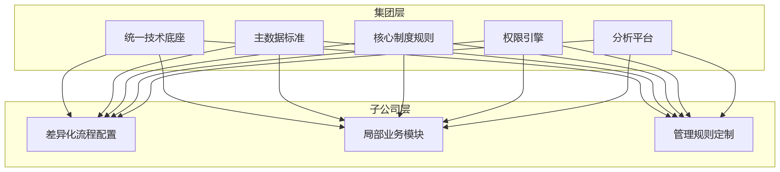 流程图 - 集团HR部署方式怎么选?10大关键问题清单