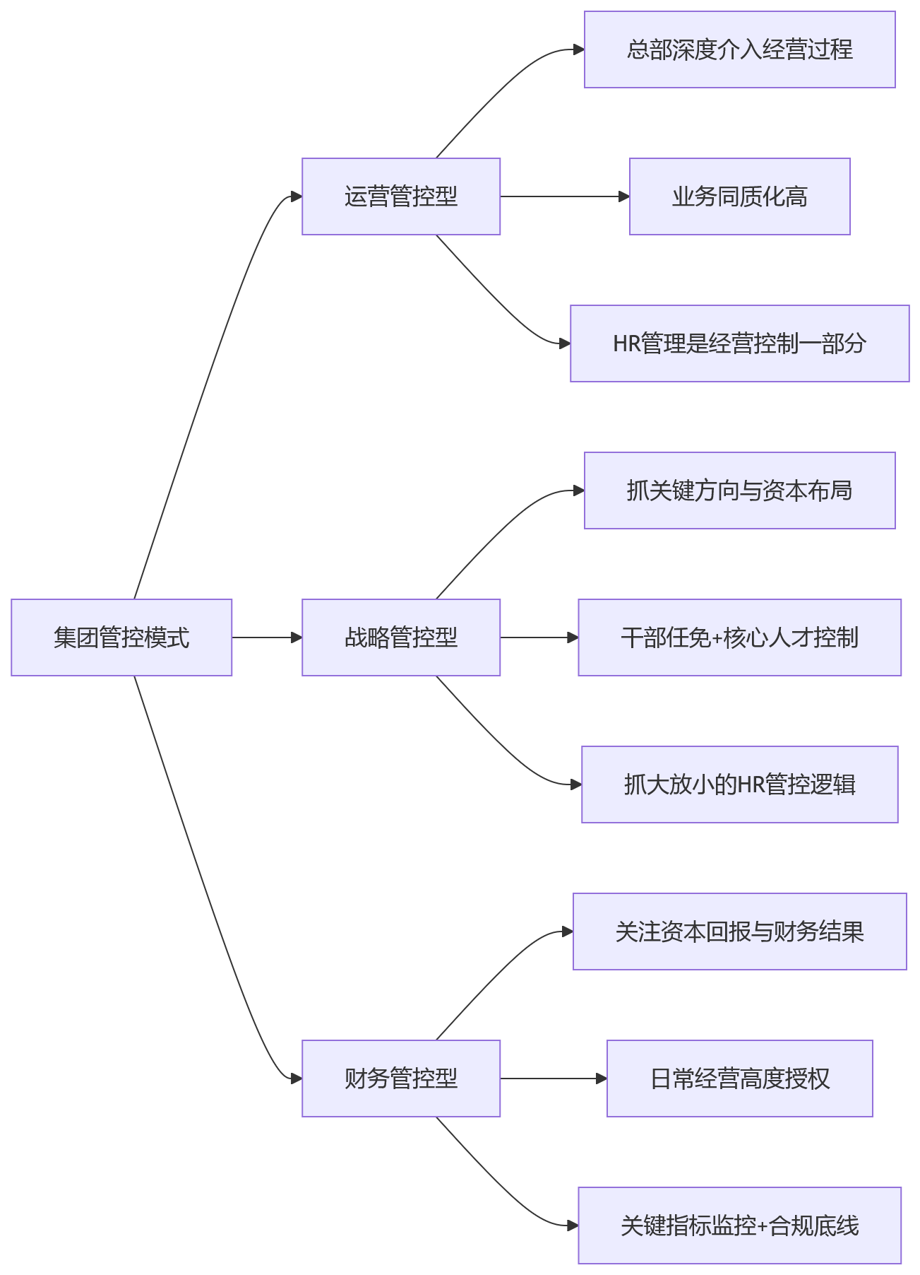 流程图 - 集团HR部署方式怎么选?10大关键问题清单