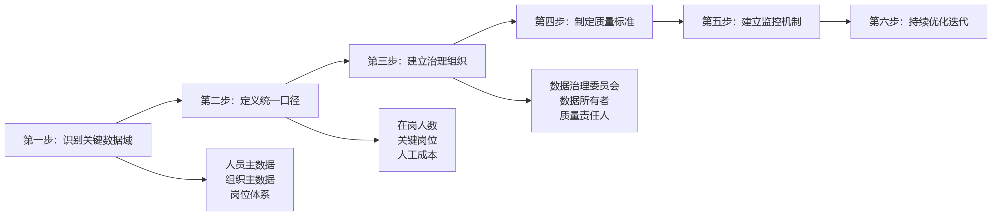 流程图 - 集团HR部署方式怎么选?10大关键问题清单