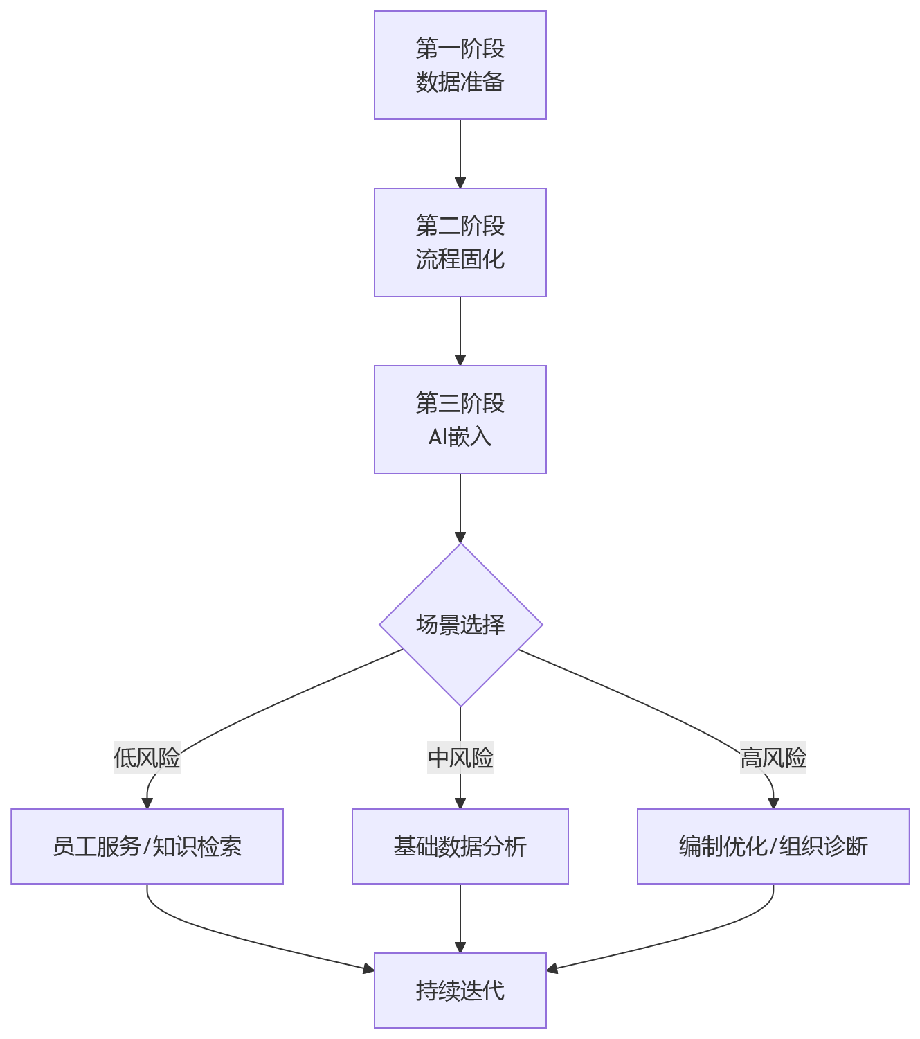流程图 - 集团HR数字化协同难题Q&A清单:从有系统到真协同