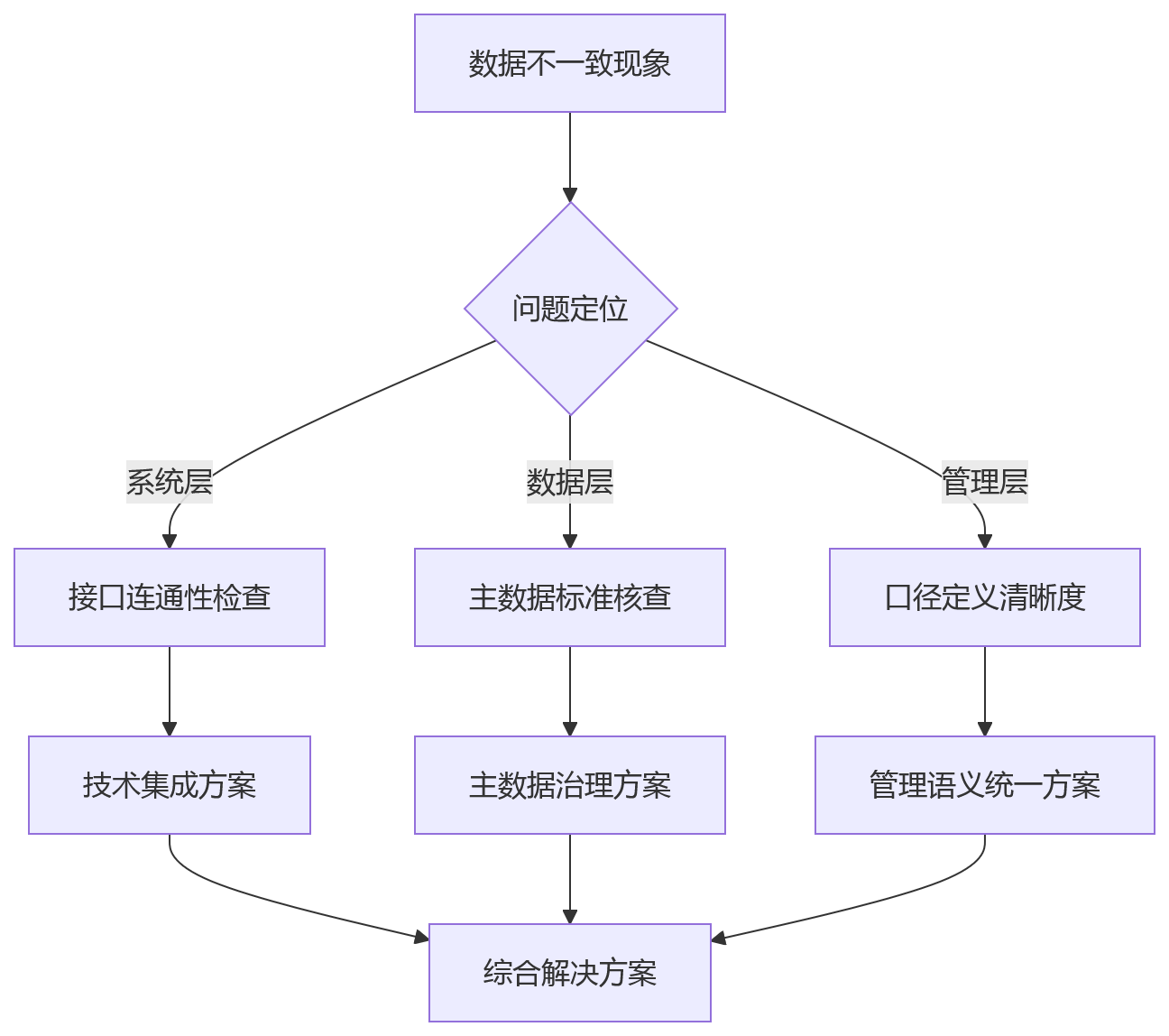 流程图 - 集团HR数字化协同难题Q&A清单:从有系统到真协同