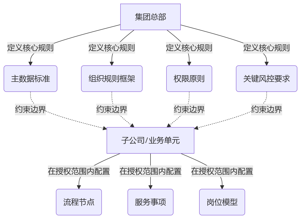 流程图 - 集团HR数字化协同难题Q&A清单:从有系统到真协同