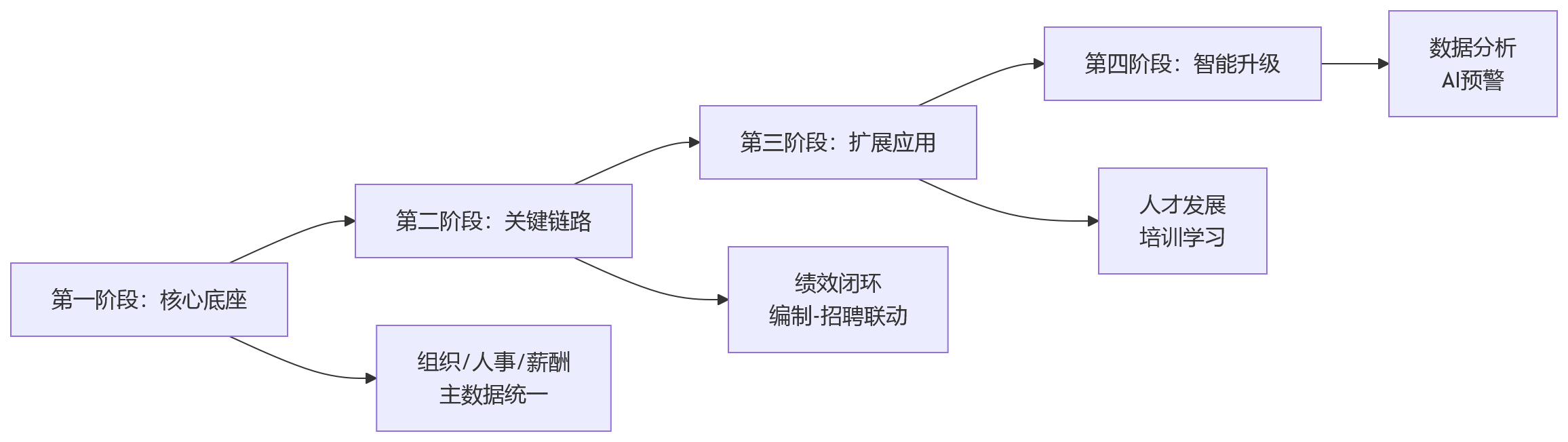流程图 - 集团企业人效提升,为什么需要一体化人力资源系统支撑?问题清单