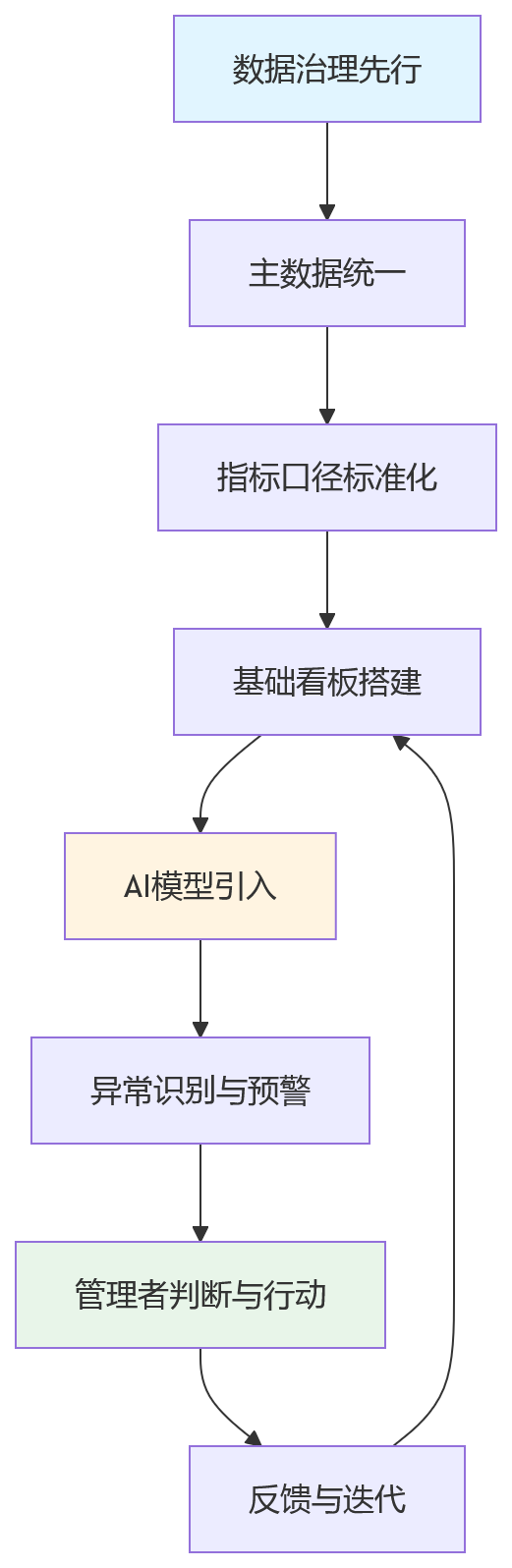 流程图 - 集团企业人效提升,为什么需要一体化人力资源系统支撑?问题清单