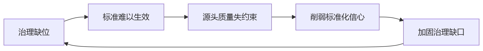 流程图 - HR数据标准化难点与破局路径关键问题清单