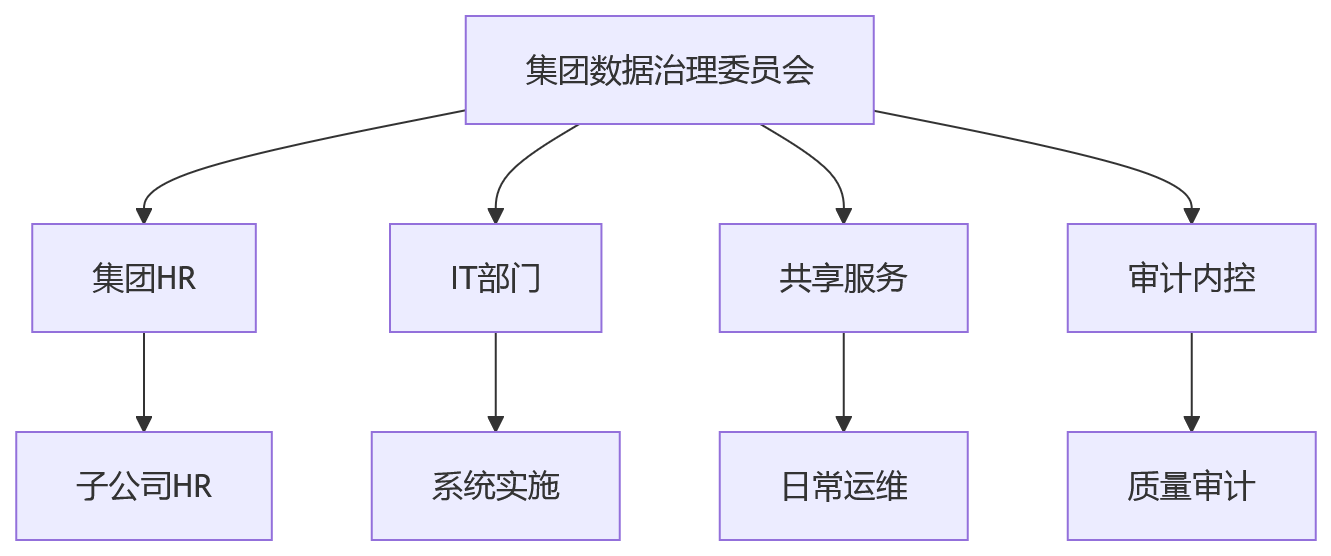 流程图 - HR数据标准化难点与破局路径关键问题清单