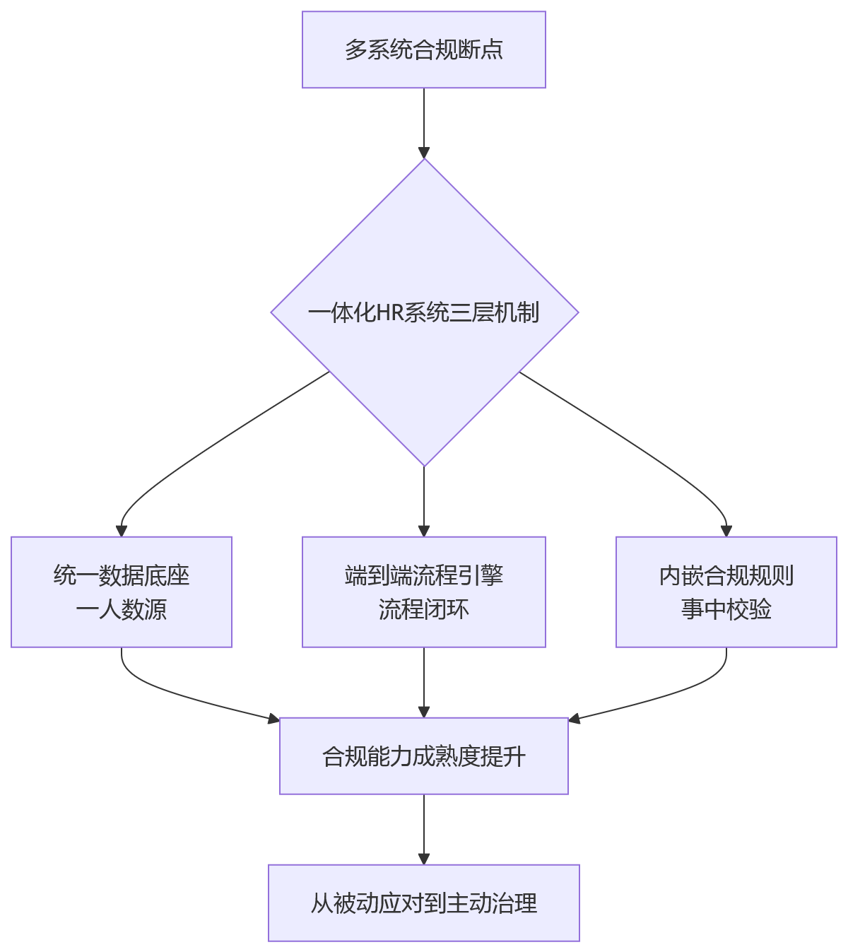 流程图 - 集团企业HR多系统合规断点怎么消除?关键问题清单