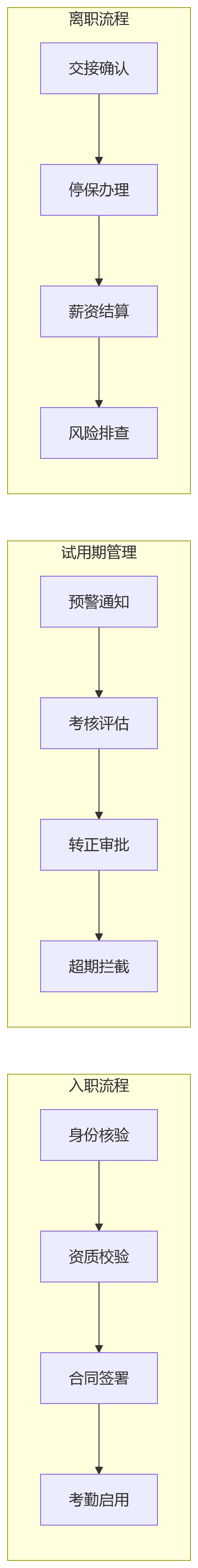 流程图 - 集团企业HR多系统合规断点怎么消除?关键问题清单