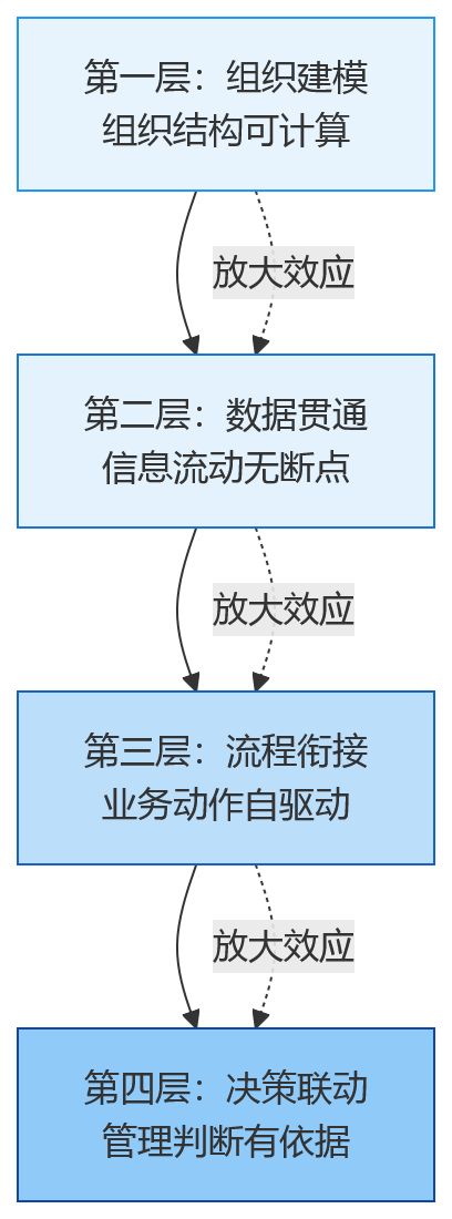 流程图 - 一体化HR平台的价值:复杂组织场景下如何打通组织协同链路?