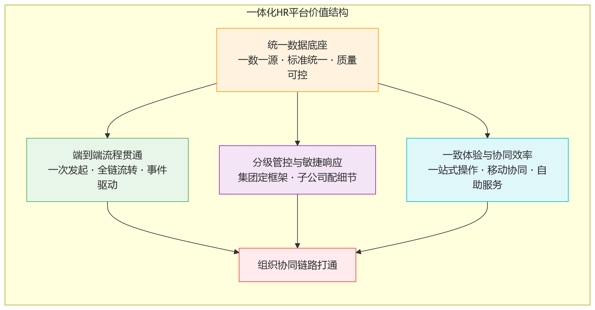 流程图 - 一体化HR平台的价值:复杂组织场景下如何打通组织协同链路?