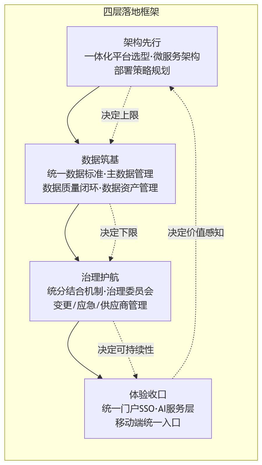 流程图 - 混合部署兴起,HR一体化建设会带来哪些变化?