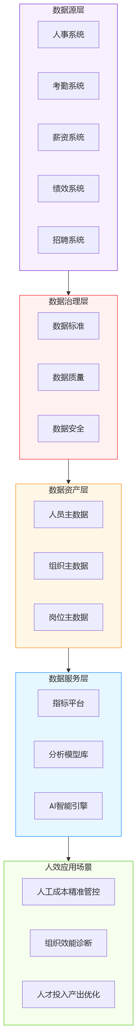 流程图 - 人效提升缺少抓手,是否需要建设统一的人力资源系统数据底座?