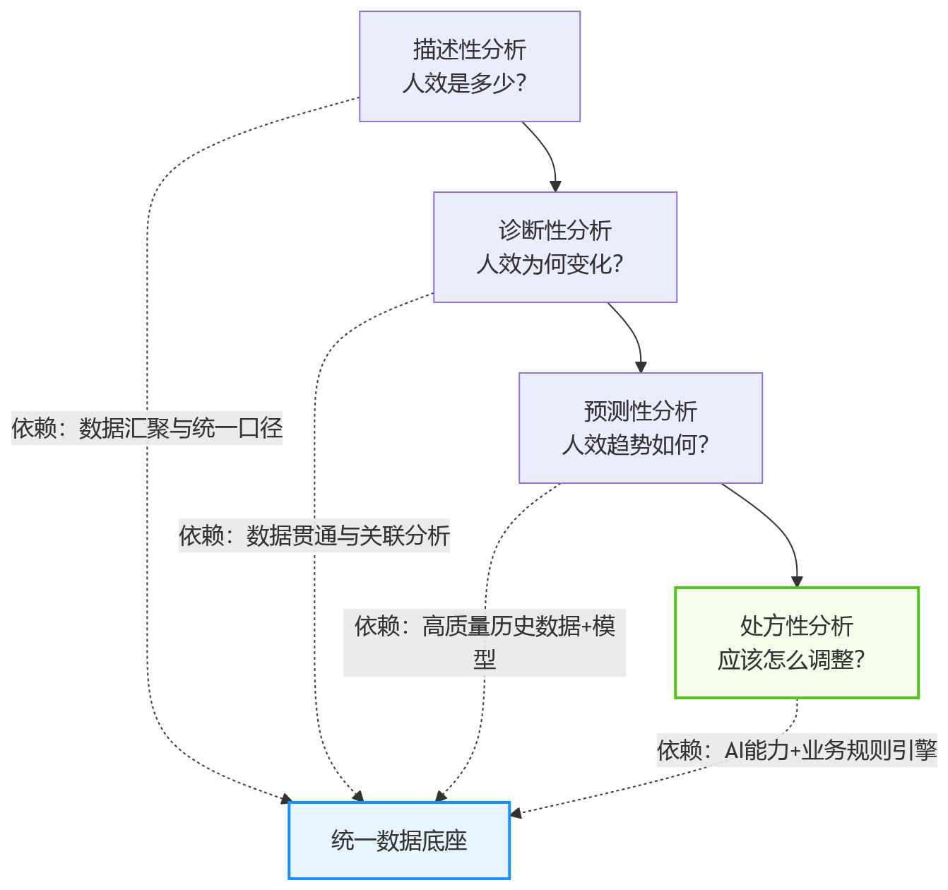 流程图 - 人效提升缺少抓手,是否需要建设统一的人力资源系统数据底座?