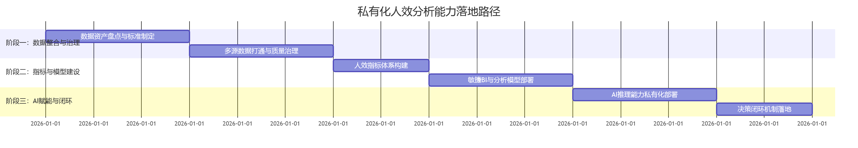 私有化人效分析能力落地路径