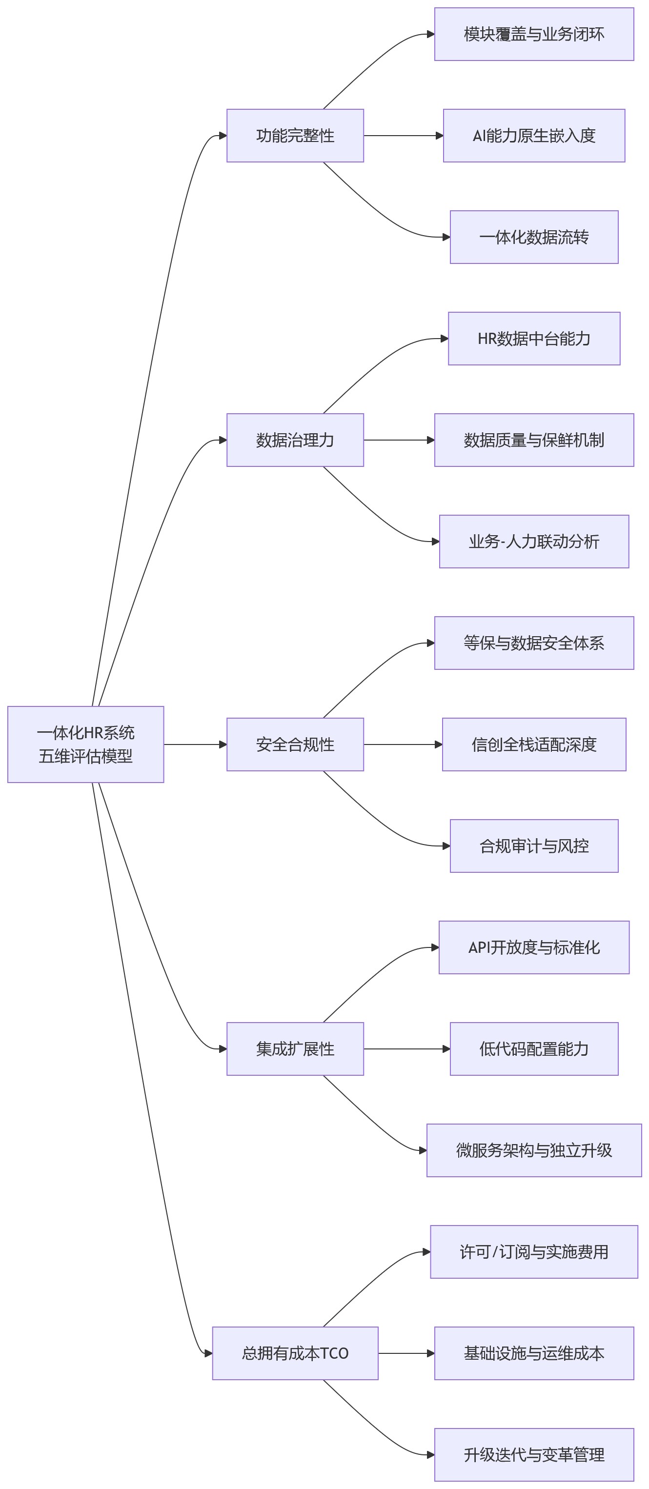 流程图 - 私有化、本地化与混合部署有何区别?一体化人力资源管理系统建设如何评估?