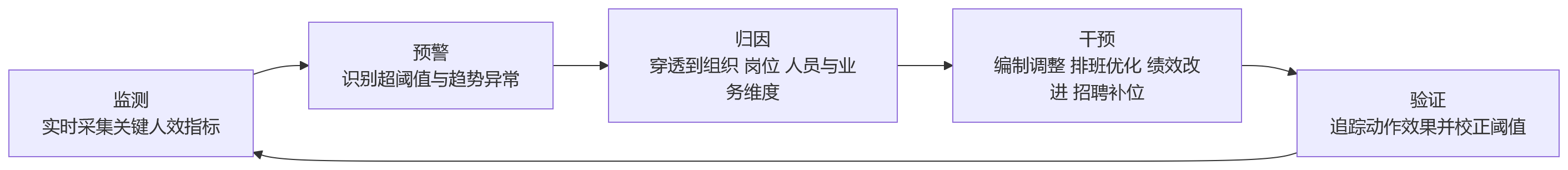 流程图 - 一体化HR系统如何打通集团企业人效管理全链路?
