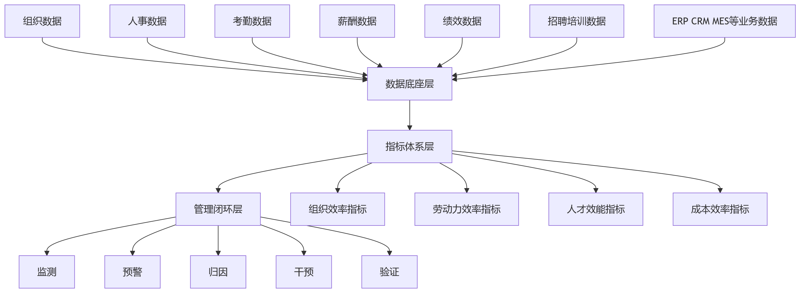 流程图 - 一体化HR系统如何打通集团企业人效管理全链路?