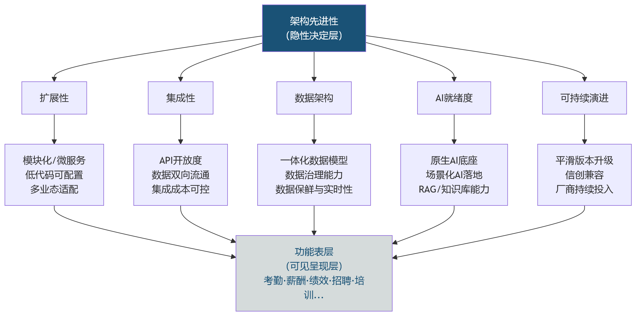 流程图 - 企业做HR升级,判断架构先进性为什么不能只看当前功能?